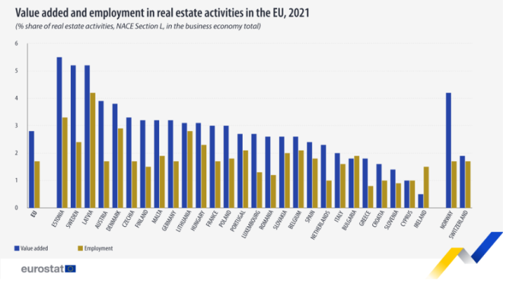 Добавена стойност и заетост в имотни дейности в ЕС през 2021 г. Графика: Евростат