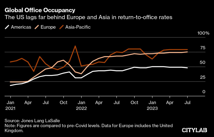 САЩ изостават значително от Европа и Азия по дял на завърналите се в офиса служители. Графика: Bloomberg LP
