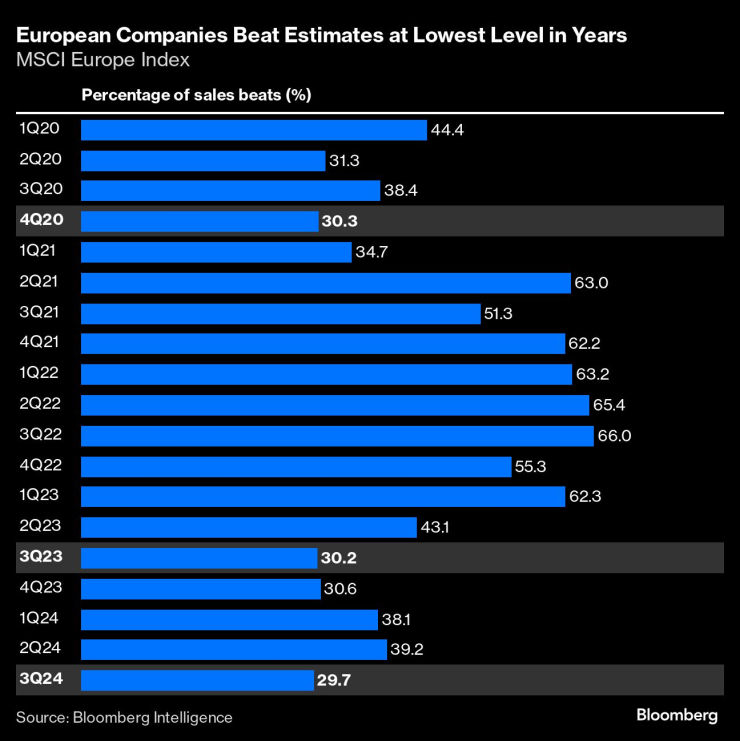 Европейските компании подобряват очакванията за представянето си с най-слаб темп от години. Графика: Bloomberg LP