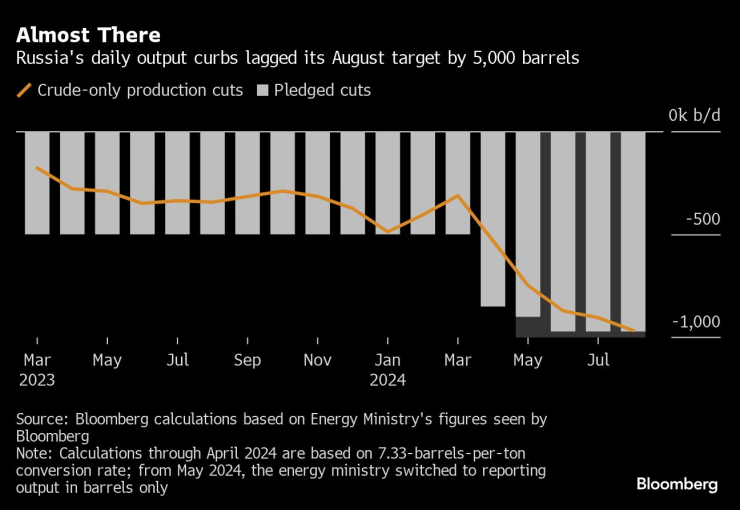 Русия изостава с около 5000 барела от целите на ОПЕК+ за дневния добив. Графика: Bloomberg