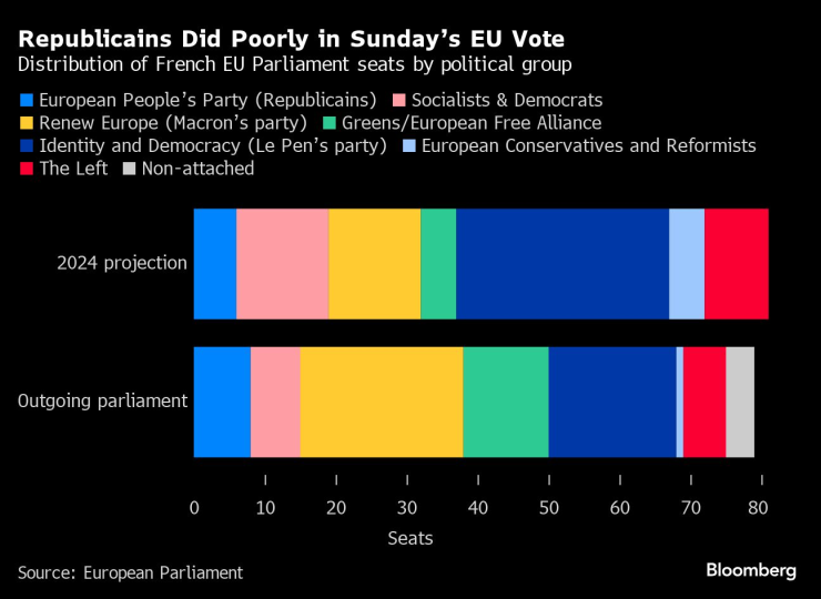 "Републиканците" се представиха слабо на европейските избори във Франция. Графика: Bloomberg