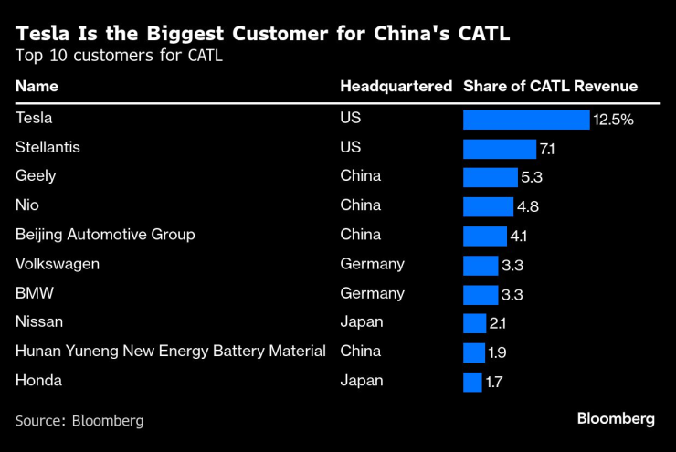 Основните клиенти на CATL. Графика: Bloomberg