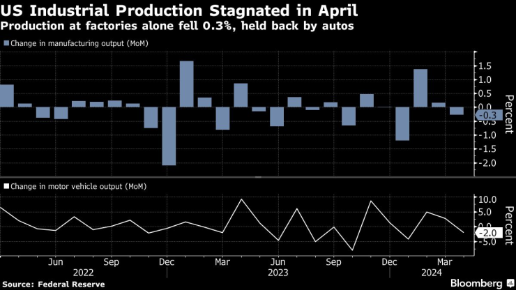 Индудстриалното производство в САЩ стагнира през април. Графика: Bloomberg