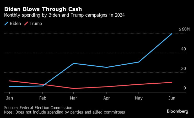 Месечните разходи на кампаниите на Байдън и Тръмп през 2024 г. Графика: Bloomberg LP