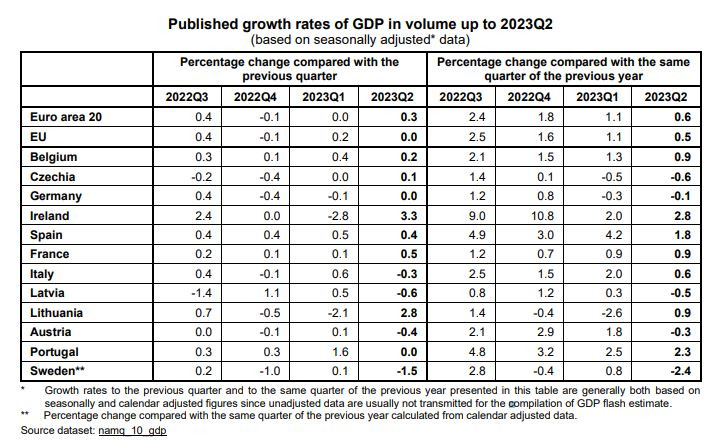 Налични данни за икономиката на ЕС, еврозоната и някои страни членки на блока за второто тримесечие на 2023 г. Източник: Евростат