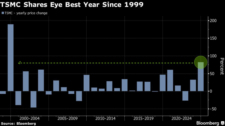 Цената на акциите на TSMC е на път да запише най-добрата си година от 1999 г. насам. Графика: Bloomberg