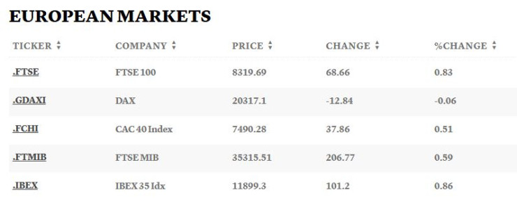 Европейски борси, 09.01.2025 г. Таблица: CNBC