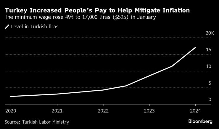 Турция повиши заплатите на хората, за да смекчи последиците от инфлацията. Графика: Bloomberg LP