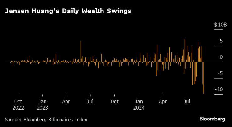 Дневното изменение в богатството на Дженсън Хуанг. Графика: Bloomberg LP