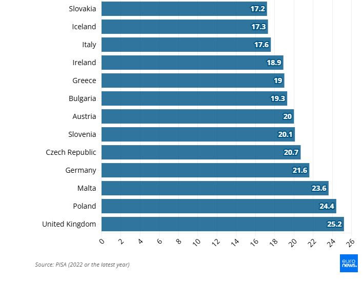 Последните места в подреждането за удовлетвореността на децата. Графика: PISA