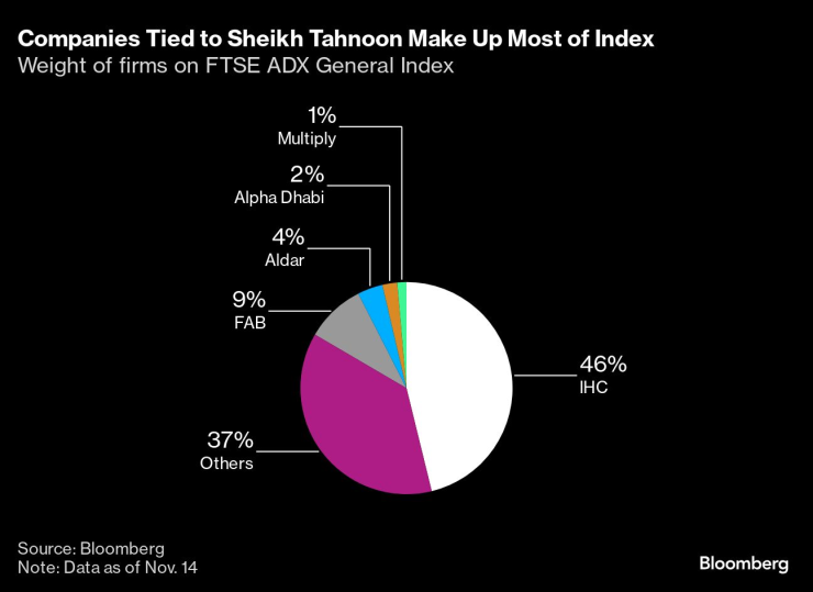 Компании, свързани с шейх Тахнун, съставляват по-голямата част от индекса. Графика: Bloomberg LP