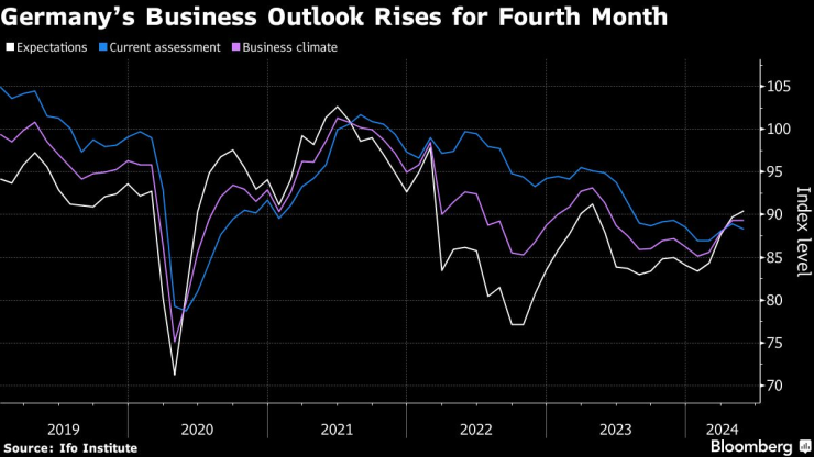 Бизнес перспективите в Германия се повишават за четвърти месец. Изображение: Bloomberg