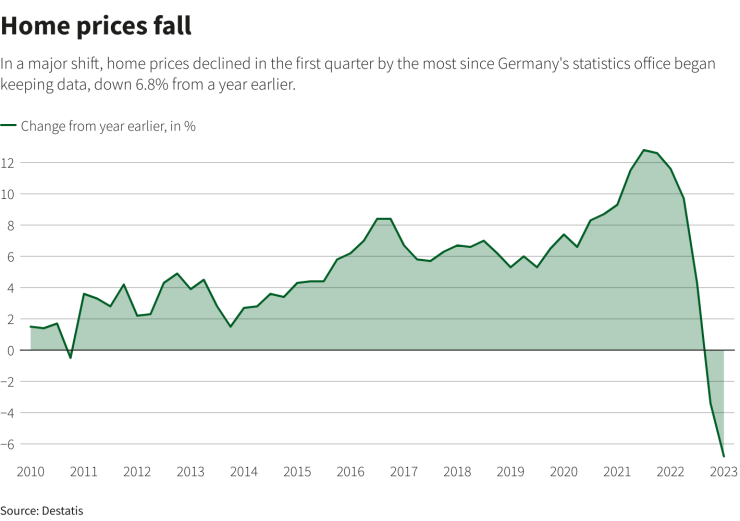 През първото тримесечие цените на жилищата в Германия отбелязаха най-големия си спад от 6,8% на годишна база, откакто германската статистическа служба започна воденето на статистика. Графика: Ройтерс
