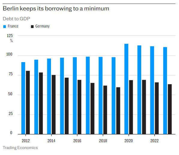 Германия поддържа строг контрол върху своя дълг.  Графика: Trading Economics