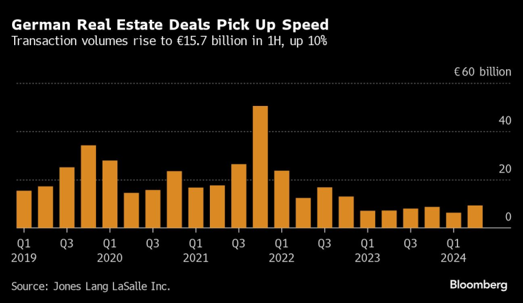 Сделките с имоти в Германия набират скорост. Графика: Bloomberg LP