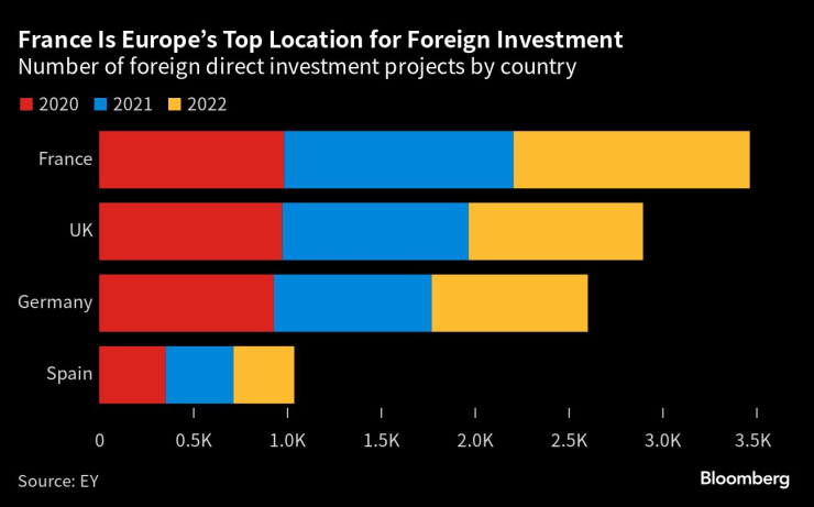 Брой проекти с преки чуждестранни инвестиции по държави и години. Графика: Bloomberg LP