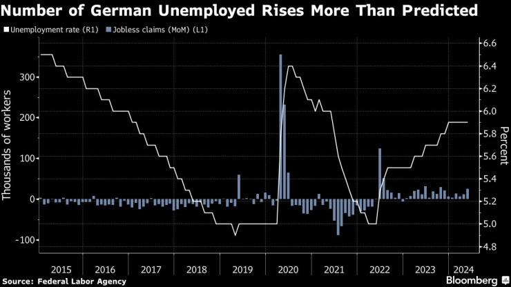 През май безработицата в Германия се е повишила повече от очакваното. Изображение: Bloomberg