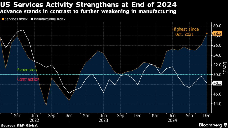 Активността в сферата на услугите в САЩ се засилва в края на 2024 г. Изображение: Bloomberg