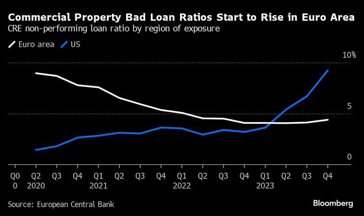 Лошите заеми за бизнес имоти в Европа започват да нарастват. Графика: Bloomberg LP