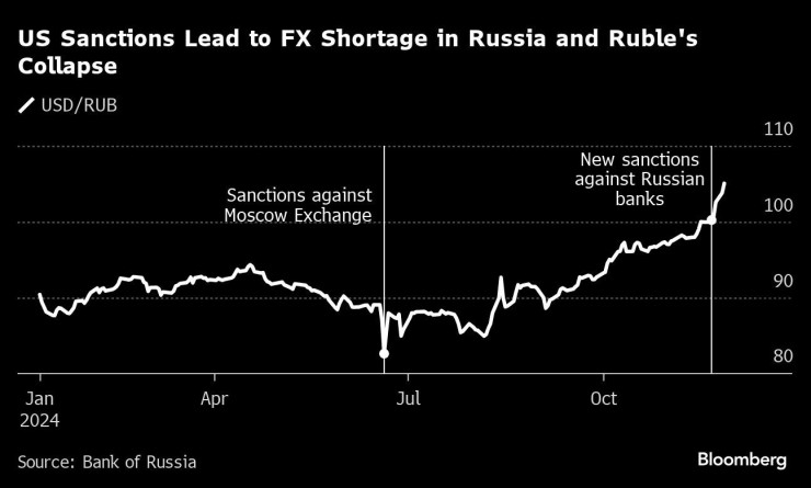 Графика: Bloomberg