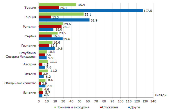 Източник: НСИ