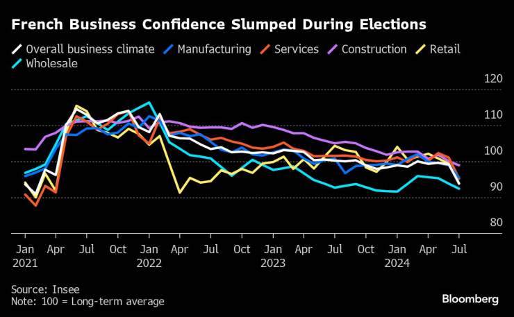 Доверието на френския бизнес се понижи по време на изборите. Изображение: Bloomberg