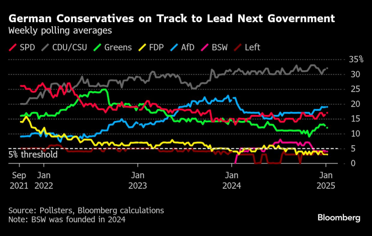 Германските консерватори са напът да оглавят следващото правителство. Графика: Bloomberg LP