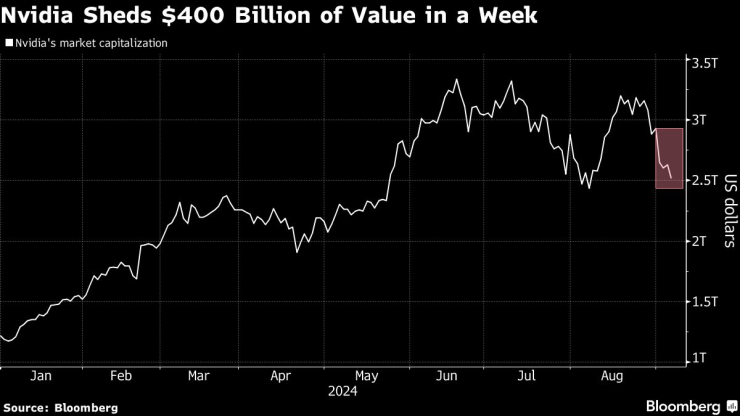 Пазарната капитализация на Nvidia. Графика: Bloomberg LP