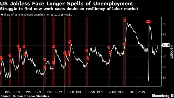 Безработните в САЩ са изправени пред по-дълги периоди без препитание. Изображение: Bloomberg 
