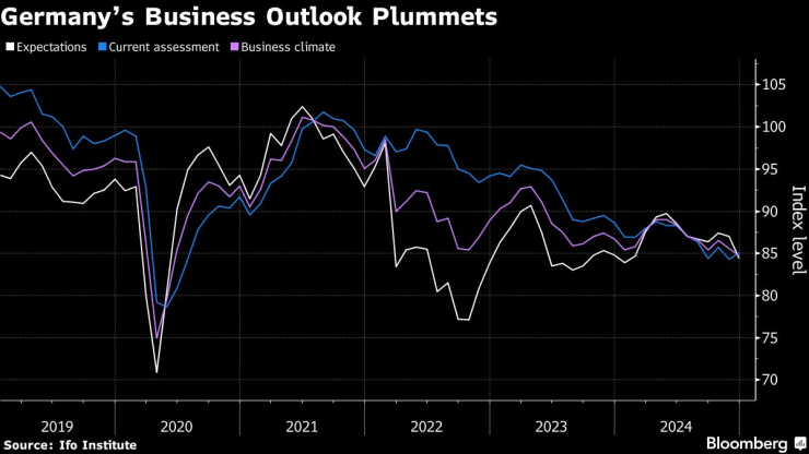 Бизнес перспективите в Германия се влошават. Изображение: Bloomberg