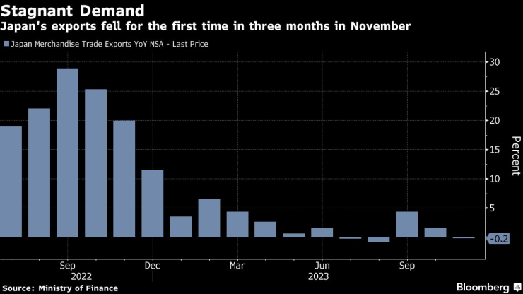 Японският износ се свива за първи път от три месеца насам. Графика: Bloomberg