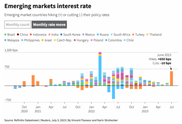 Развиващи се страни, които повишават или намаляват лихвите. Графика: Ройтерс