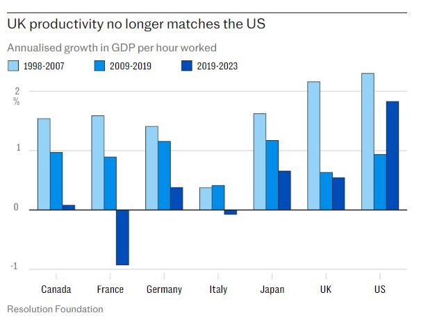Производителността на Великобритания вече не може да се сравнява с тази в САЩ. Графика: Telegraph