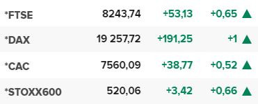 Основните европейски борсови индекси в края на редовната търговия на 9 октомври.