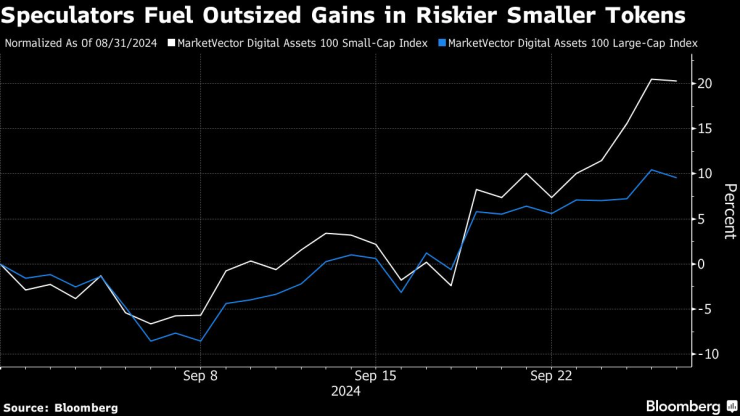 Спекуланти предизвикват големи ръстове при по-рисковите малки токени. Графика: Bloomberg LP