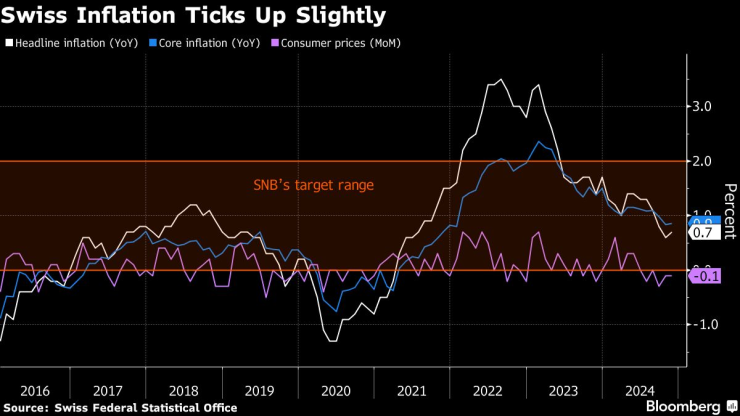 Инфлацията в Швейцария леко се е ускорила. Изображение: Bloomberg