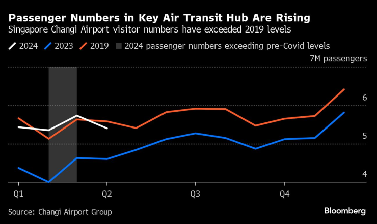 Броят на пътниците на ключови летища расте. Графика: Bloomberg LP
