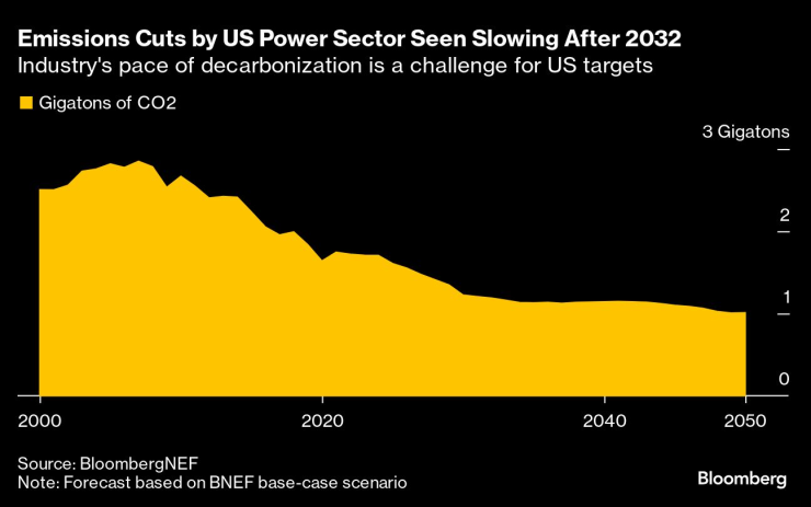 Темпът на съкращаване на емисиите на парникови газове в САЩ се забавя. Графика: Bloomberg