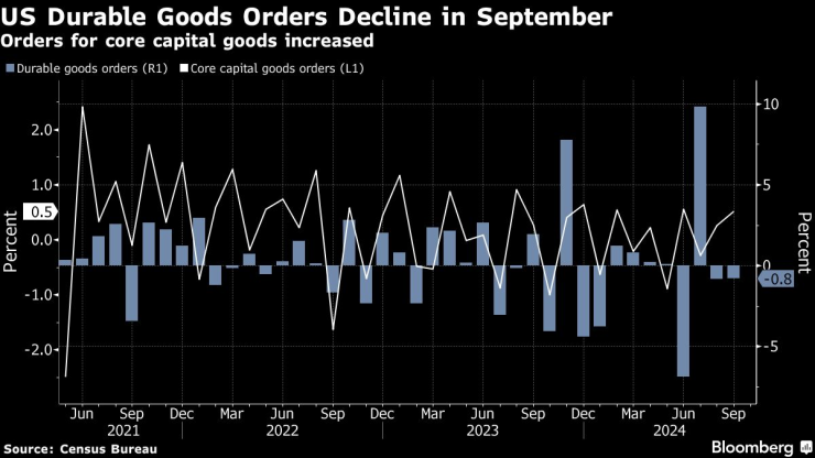 Поръчките на дълготрайни стоки се понижават през септември. Графика: Bloomberg