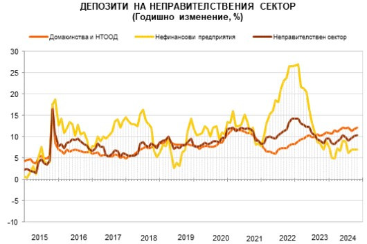 Източник: БНБ