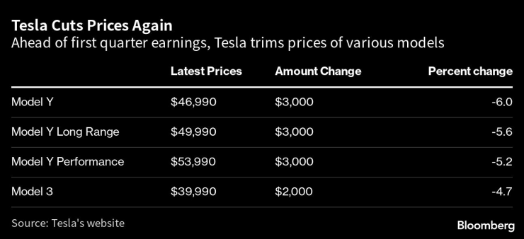 Понижение на цените на моделите на Tesla в САЩ. Източник: Bloomberg