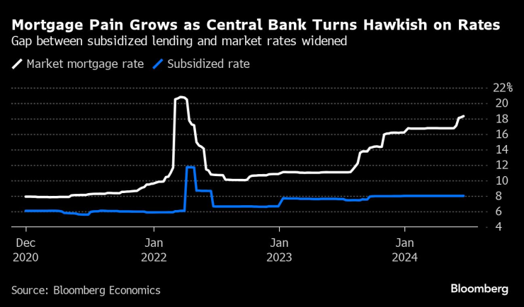 Проблемите на ипотечния пазар нарастват с "ястребовия" подход на централната банка към лихвите. Графика: Bloomberg LP