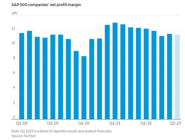 Марж на нетната печалба на компаниите от S&P 500. Графика: Wall Street Journal