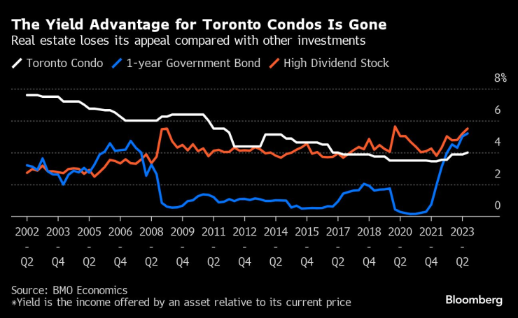 Предимството в доходността за апартаментите в Торонто изчезна. Графика: Bloomberg LP