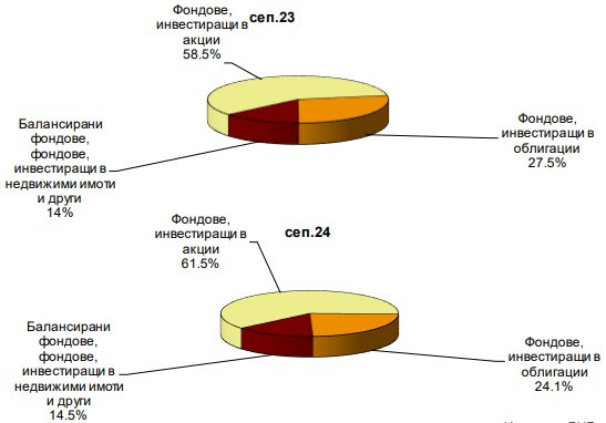 Източник: БНБ