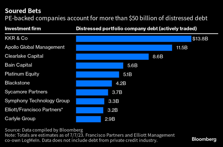Компании за частни капиталови инвестиции имат проблемен дълг за над 50 млрд. долара. Графика: Bloomberg LP