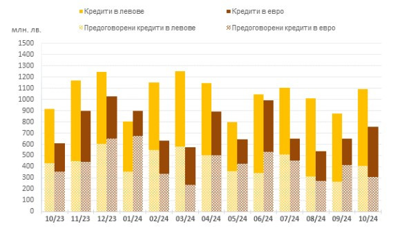 Източник: БНБ