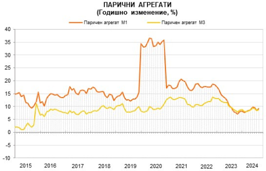 Източник: БНБ