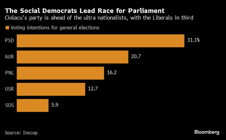 Социалдемократите водят в надпреварата за парламент. Графика: Bloomberg LP