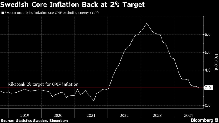 Основната инфлация в Швеция се върна на целевата стойност от 2%. Изображение: Bloomberg